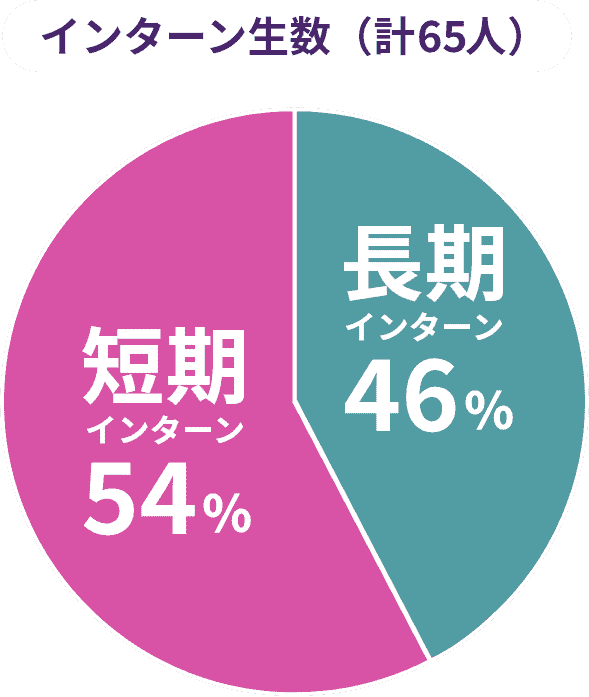 インターン生数(計55人) 短期インターン:58% 長期インターン:42%
